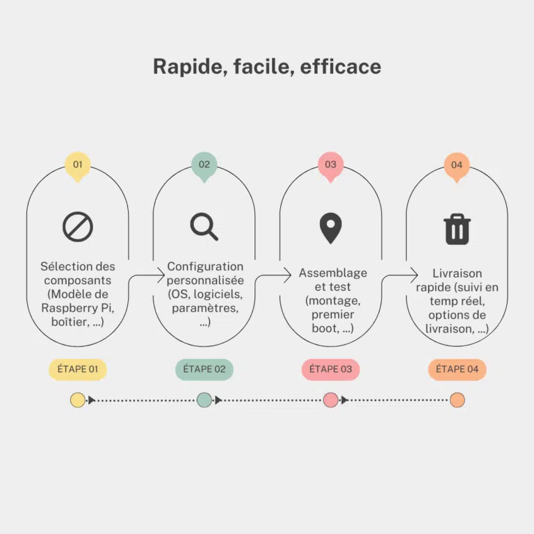 Step By Step Decluttering Process Graph Instagram Post